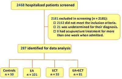 Effectiveness of Electroacupuncture and Electroconvulsive Therapy as Additional Treatment in Hospitalized Patients With Schizophrenia: A Retrospective Controlled Study